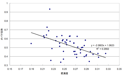 オバマ支持と肥満率の高い州の相関